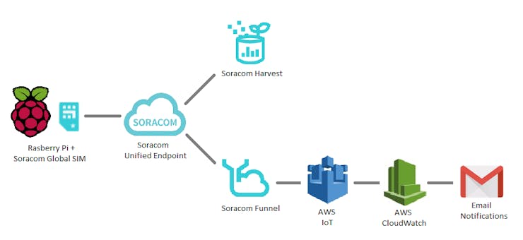 Overview of information flow