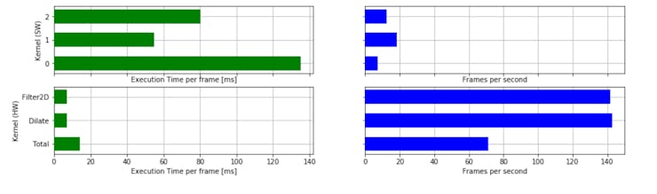 2D filter performance when implemented in HW and SW