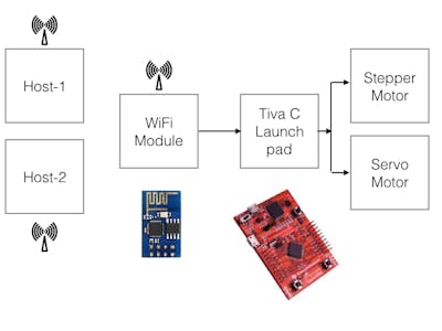 Internet of Things Using Tiva LaunchPad