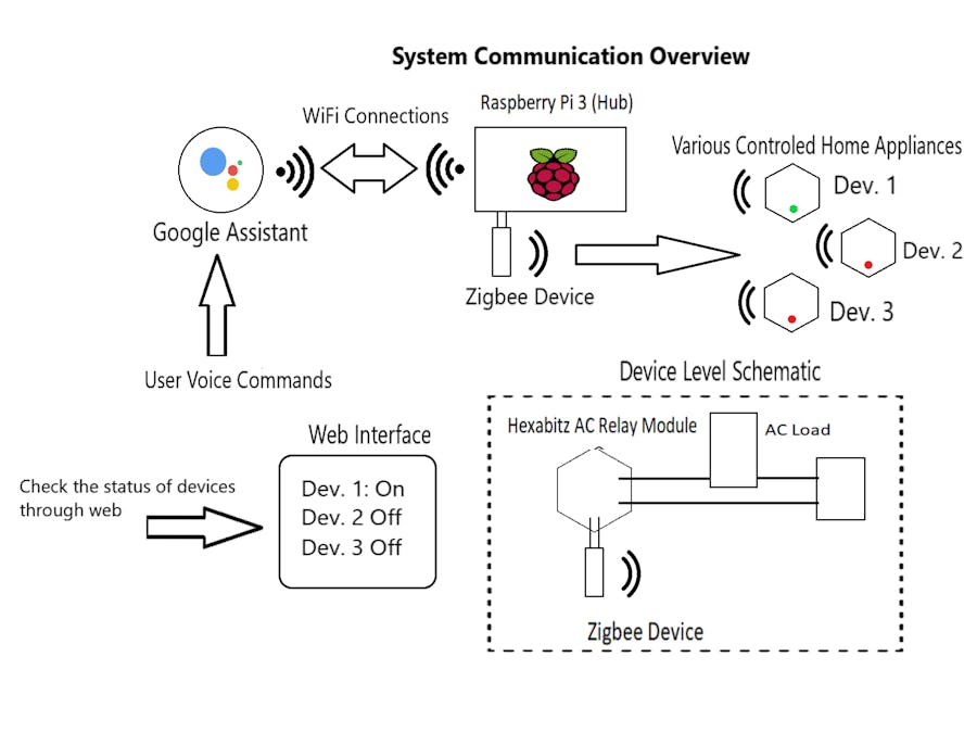 Hexabitz Home Automation