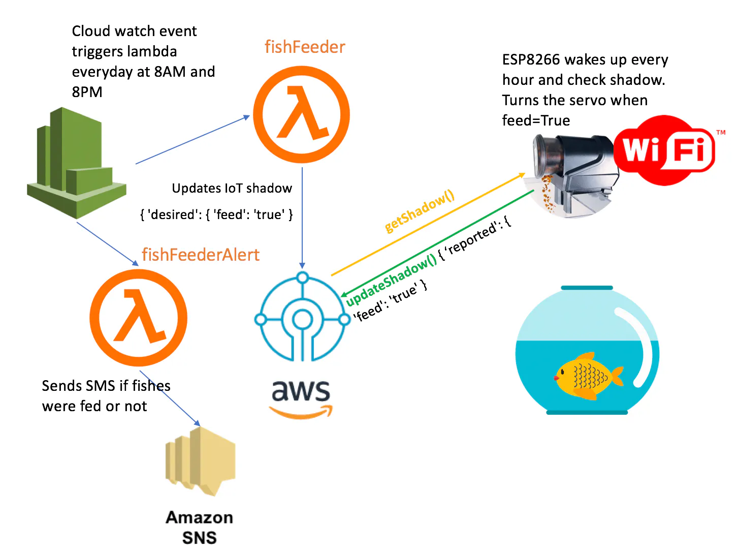DIY Automatic Smart Fish Feeder Using ESP8266 WiFi Module - Hackster.io