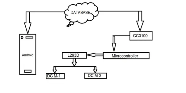 Controlling RSLK Over Internet - Hackster.io