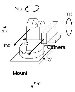 Scheme of the pan-tilt mechanism. In my case I use only pan
