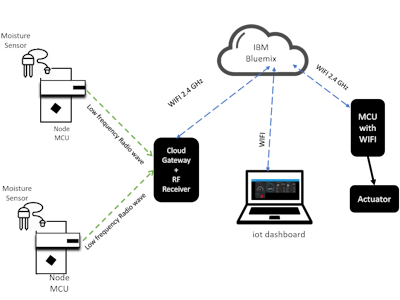 A Complete IoT Solution Framework