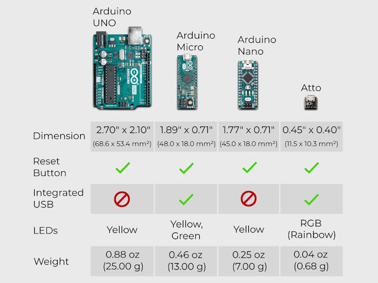 Figure 2 - Comparison between the Arduino Boards and ATTO.