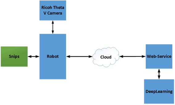 Figure 4, Main Process