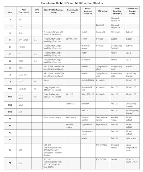 Port assignments for the Open-Smart Rich UNO R3 board and common Multifunction shields.