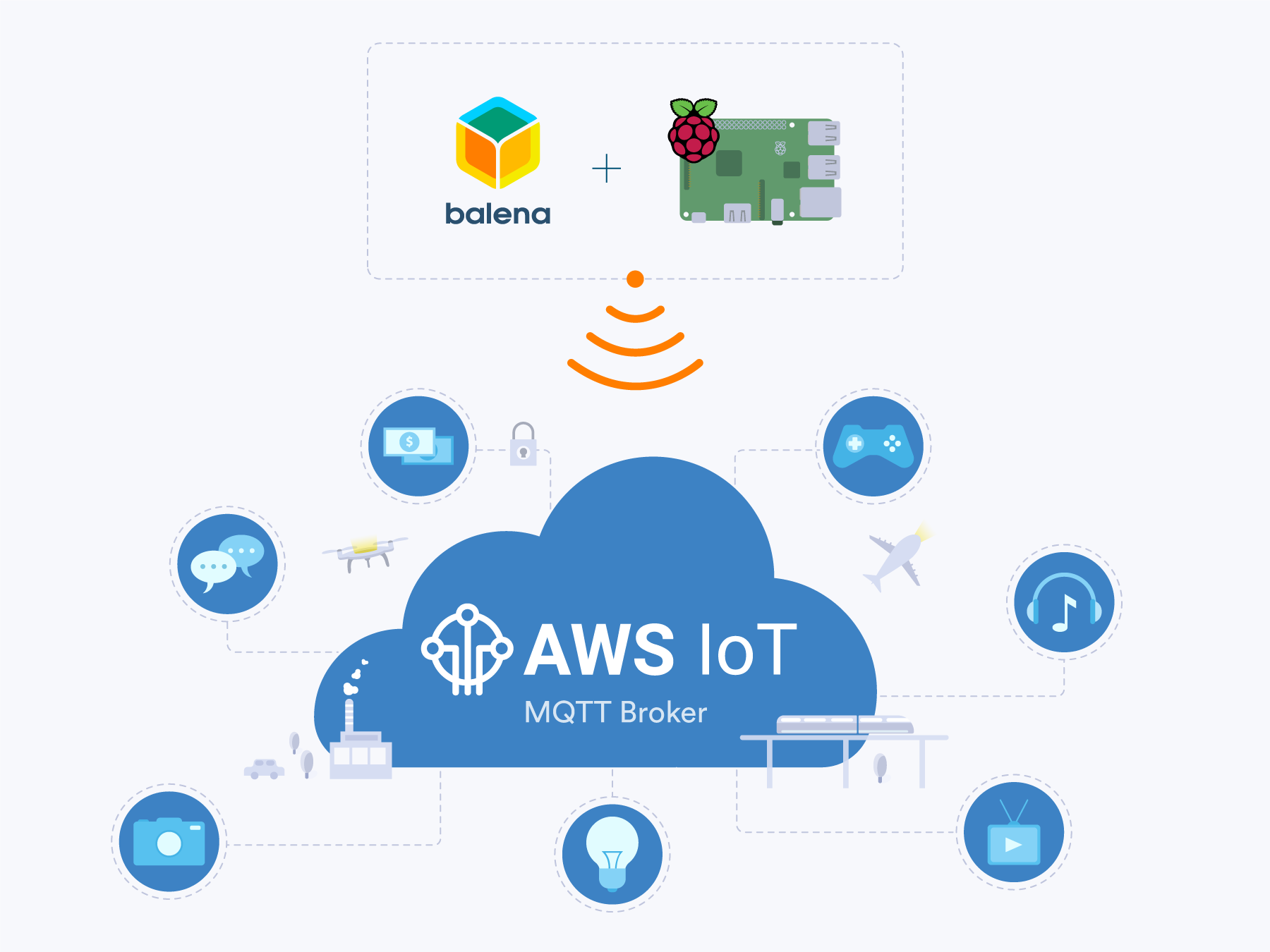 Use A Raspberry Pi To Communicate With Amazon AWS IoT - Hackster.io