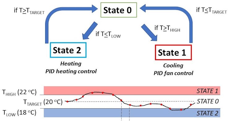 Figure 5: States of bioincubator and transitions between states