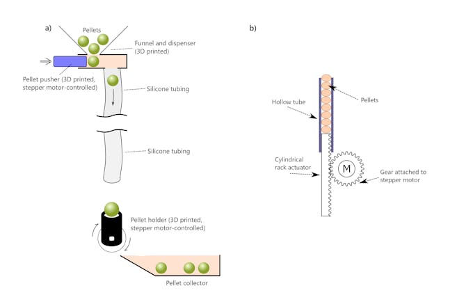 Figure 7. Diagram of the pellet dispenser system as project has progressed. a) original proposal, b) current design