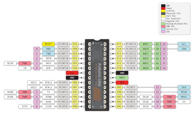 Translation chart showing Pins to Arduino IDE