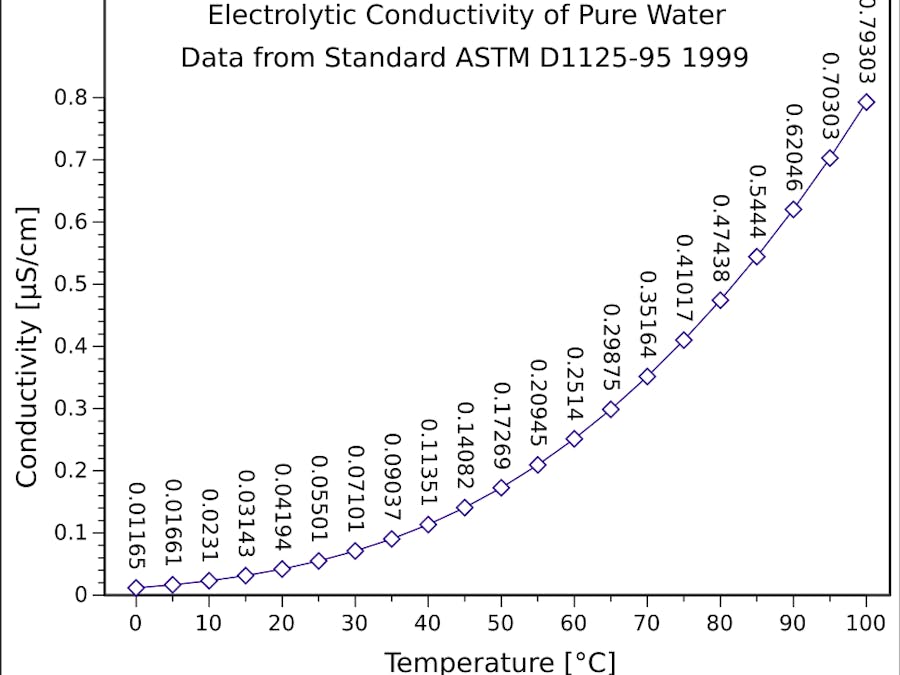 Understanding Temperature Compensation in EC Measurements