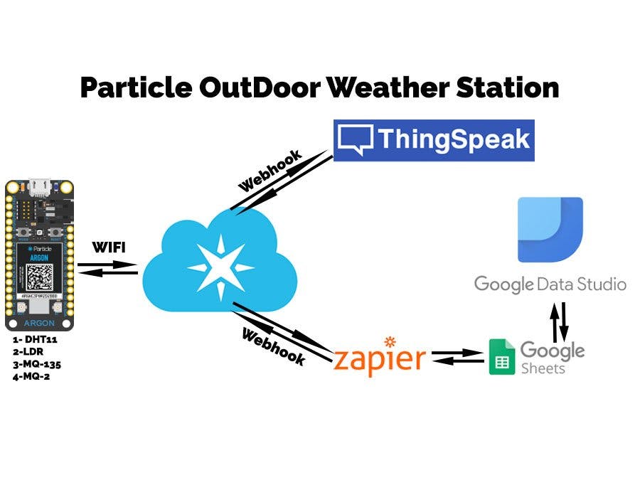 Outdoor Weather Monitoring System