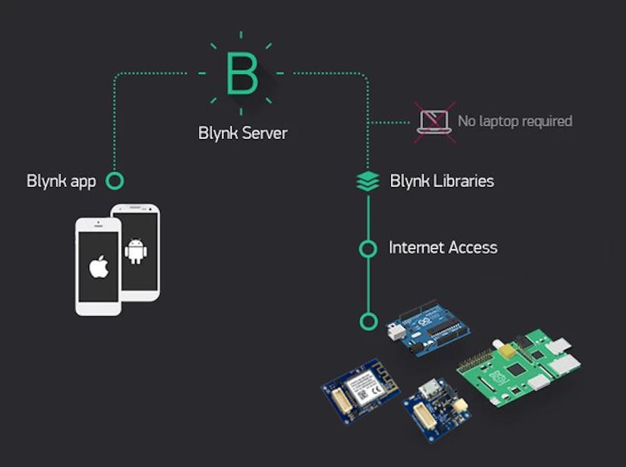 The Internet of Things: Getting Started with Blynk