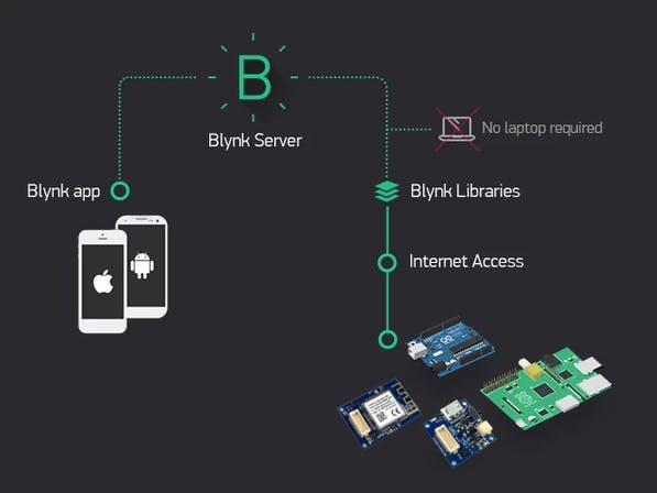 The Internet of Things: Getting Started with Blynk