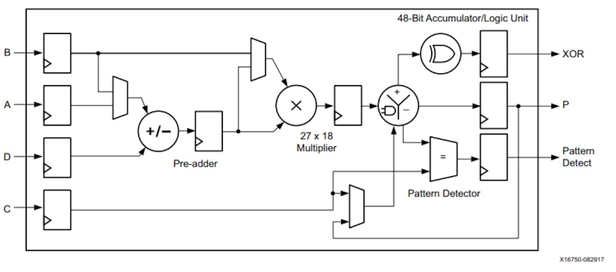MicroZed Chronicles: Single Instruction Multiple Data with