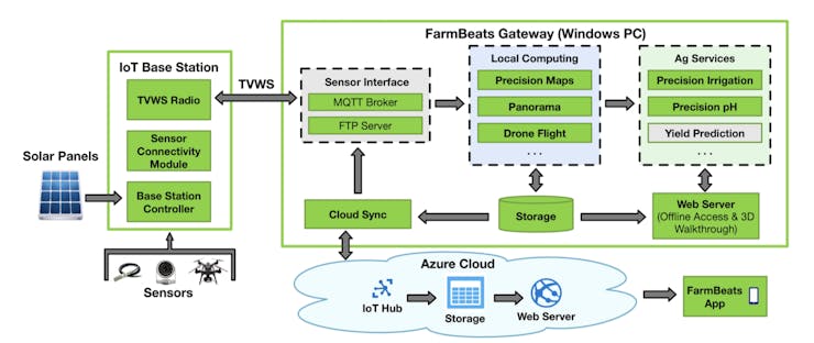 Farmbeats Microsoft And Seeed Partnered To Democratize Technology For Agriculture Hackster Io