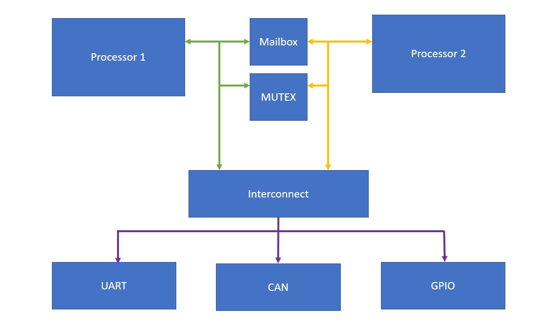 MicroZed Chronicles: Inter Processor Communication (Part 1