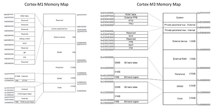 Microzed Chronicles Using Cortex M1 And Cortex M3 With Arm Designstart Hackster Io