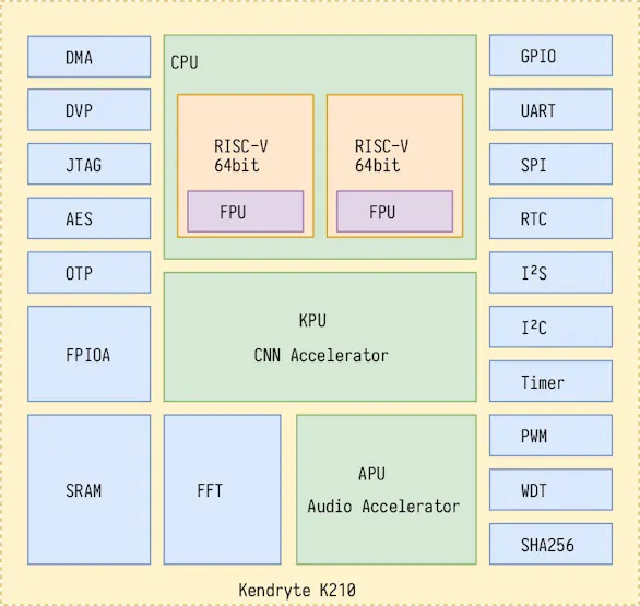 Kendryte's KD233 Is a Dual-Core RISC-V SoC Designed for AI