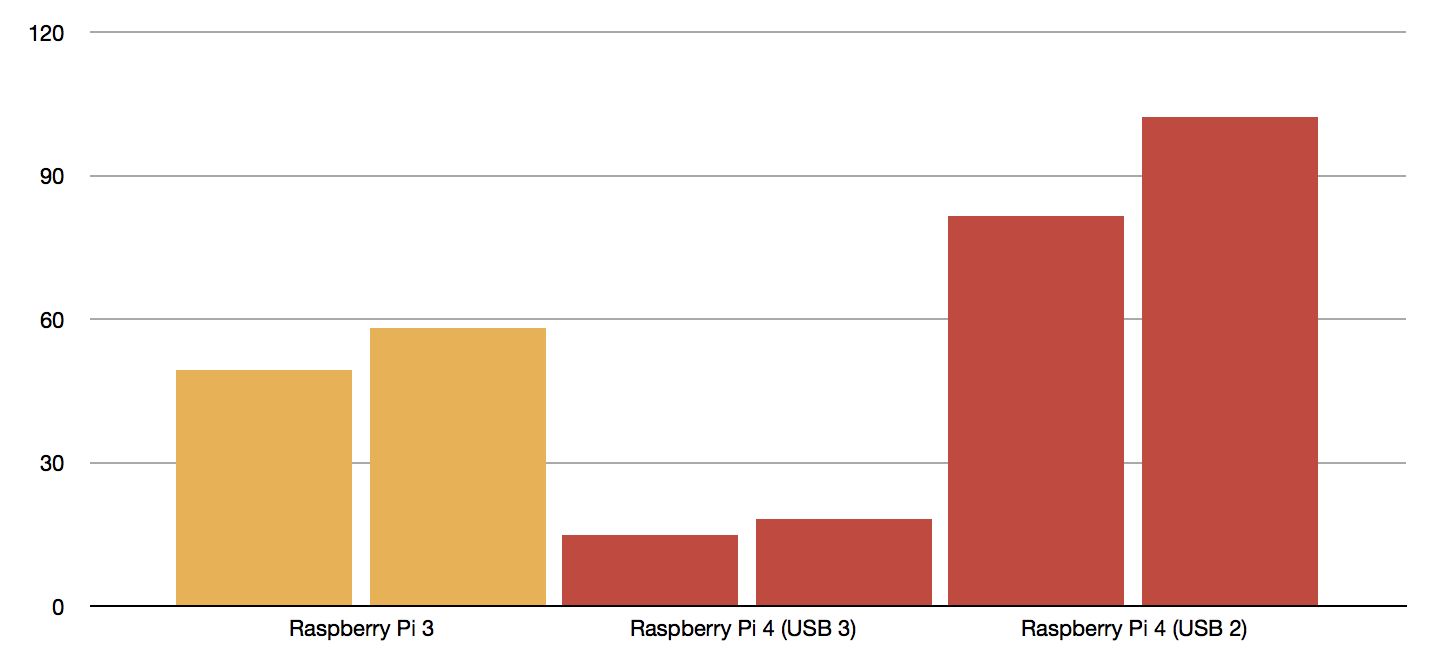 Pobyt Poměrně Hotovo Raspberry Pi Performance Comparison Někdy Jed Děkuji