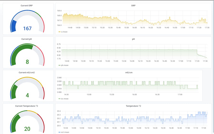 Store and Graph EC/pH/ORP Data with the TICK Stack and NoCAN