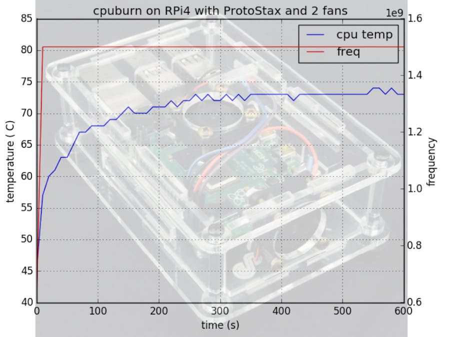 Keeping Raspberry Pi 4 cool with ProtoStax Enclosure & Fans