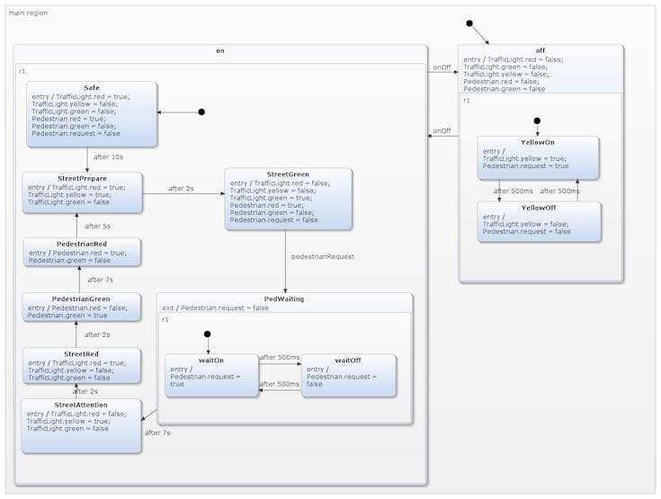 YAKINDU Statechart Tools