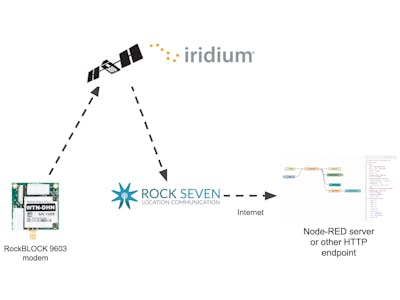 Iridium Satellite Communication with Arduino