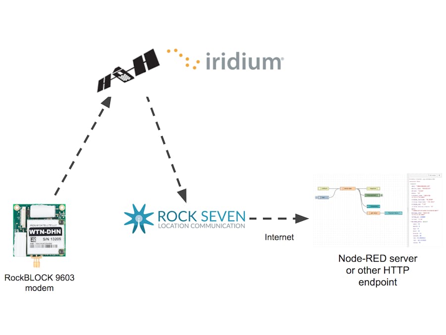 Iridium Satellite Communication Arduino Hackster.io