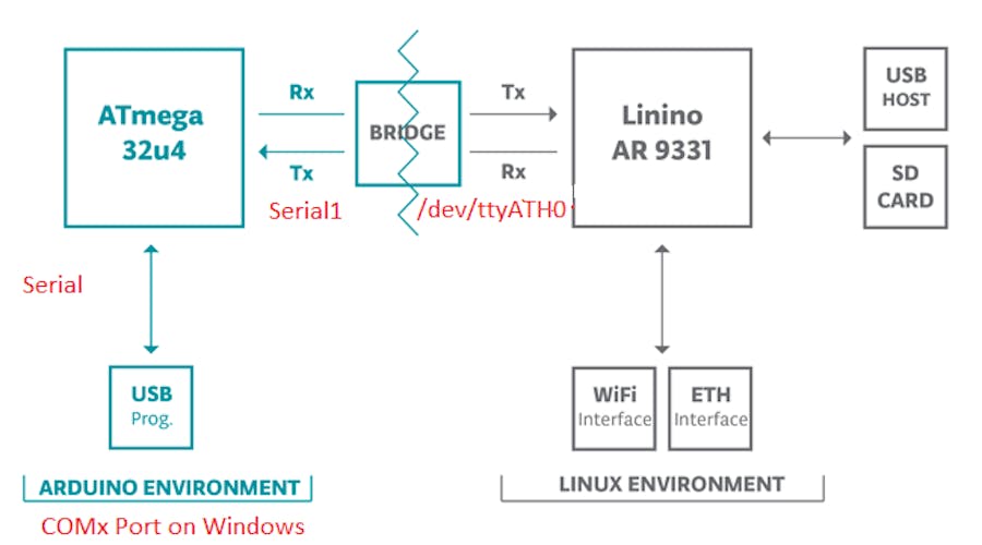 Windows Remote Arduino, Yun WiFi and NetworkSerial