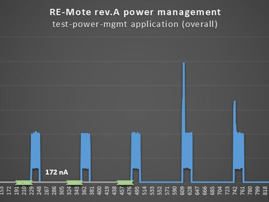 RE-Mote shutdown mode: ultra-low power down to 170nA