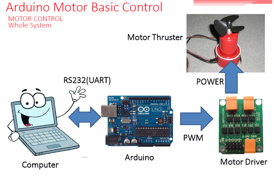 Arduino H-Bridge Motor Control Board Example - Arduino Project Hub