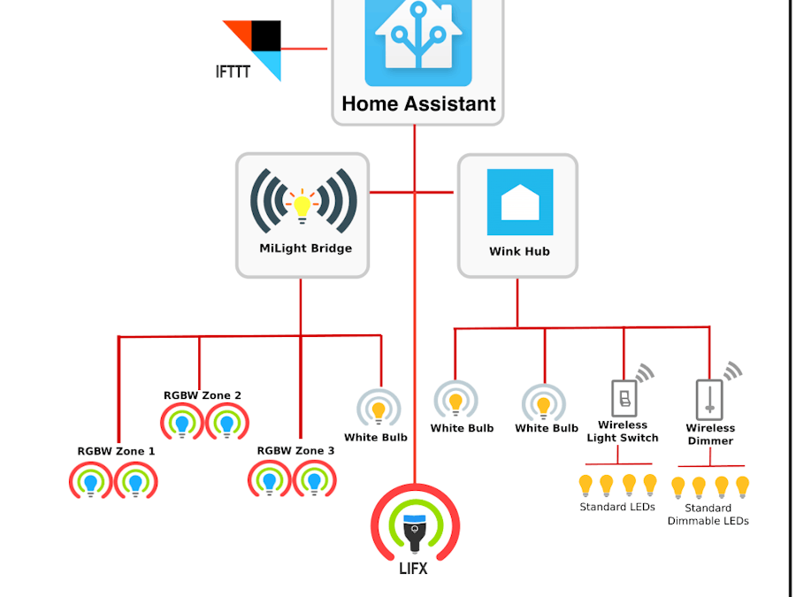 Smart Lighting for the Rest of Us!