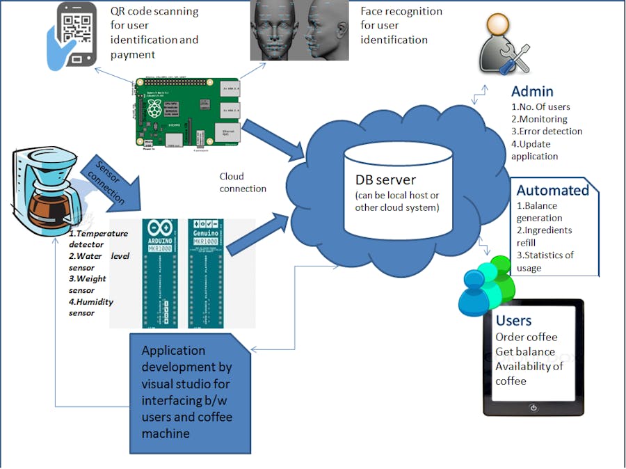 IoT based Coffee Management System(CMS)