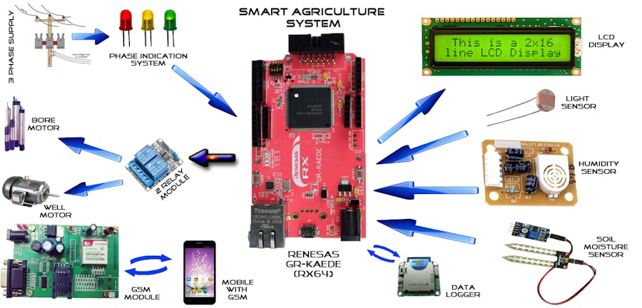 Smart Agriculture System with IoT