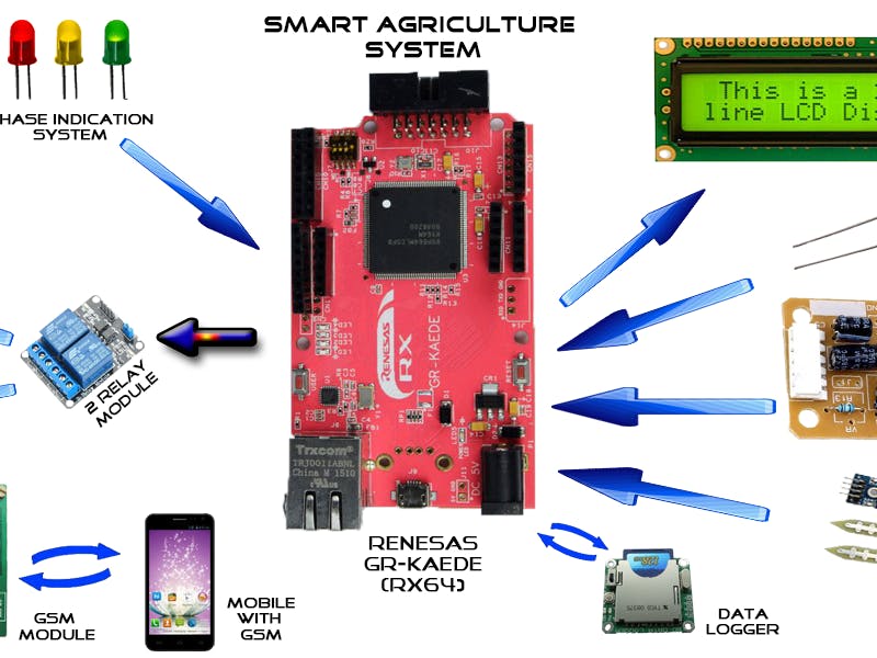 Smart Agriculture System with IoT