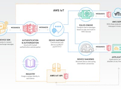 Python and Paho for MQTT with AWS IoT