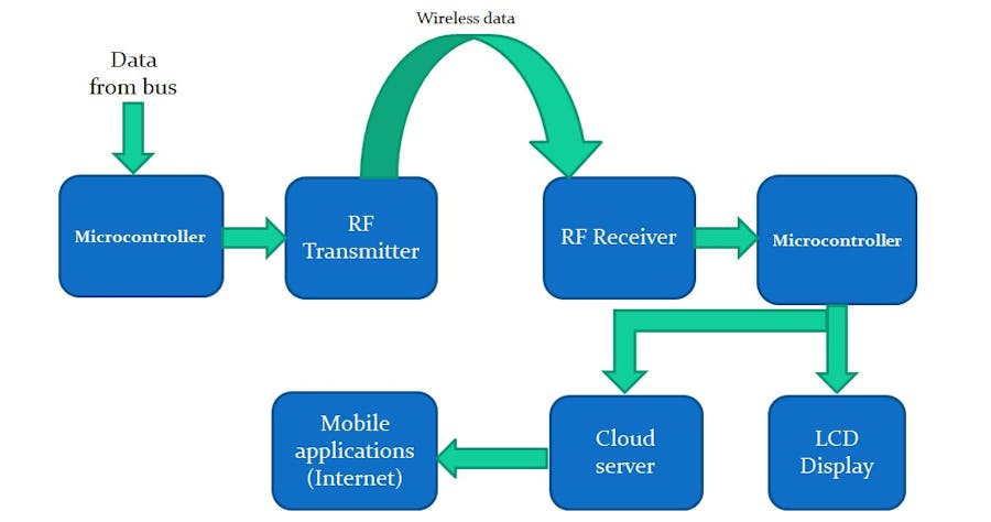 Public Transit Monitoring System