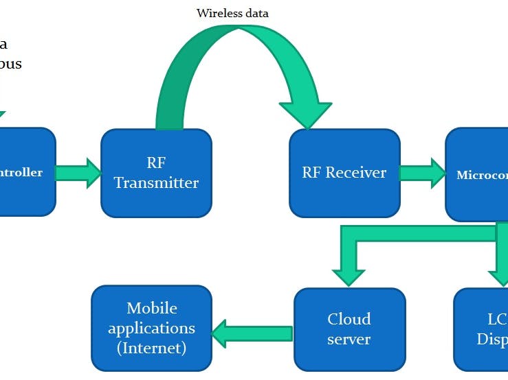 Public Transit Monitoring System