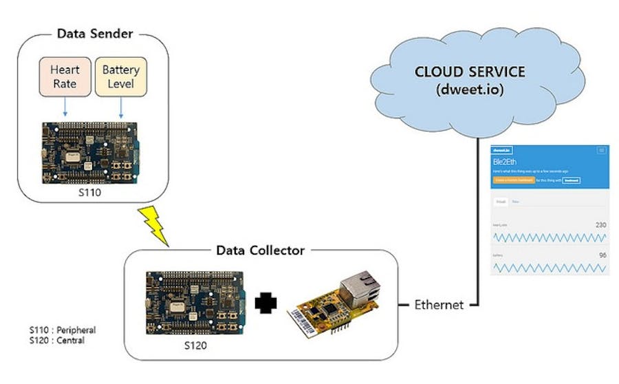 BLE to Ethernet Thin Gateway
