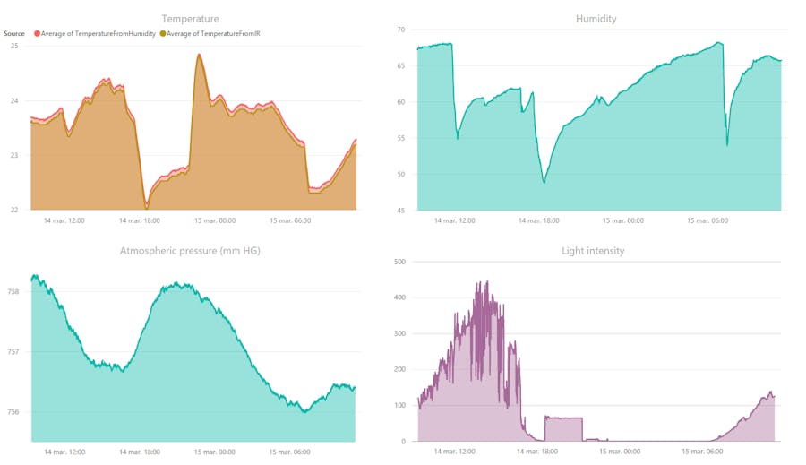 Complete wireless weather station