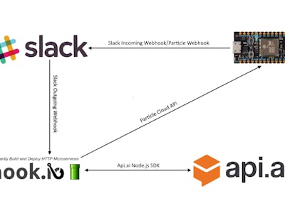 Interacting with Particle Device using Slack and NLP