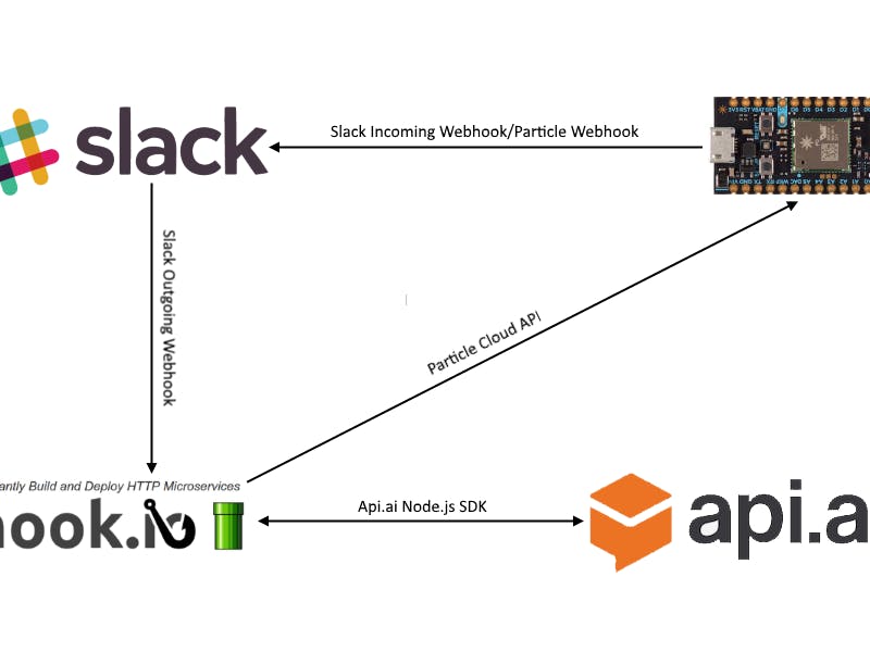 Interacting with Particle Device using Slack and NLP