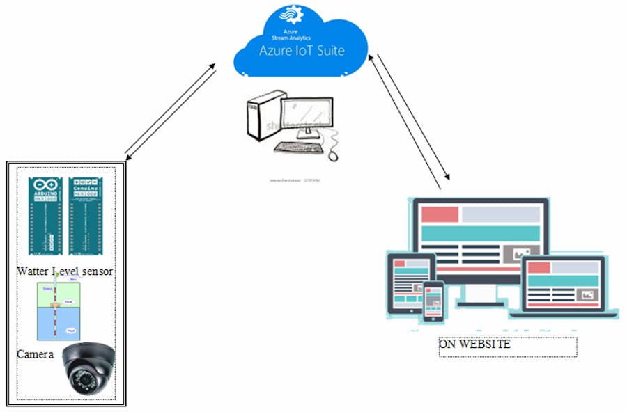 Dam Gates Monitoring System