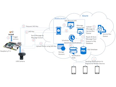 Smart Doorbell with Azure, Windows10 IoT & UWP App