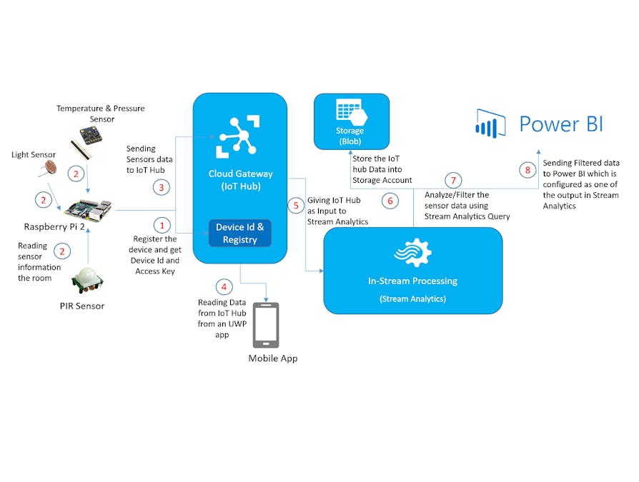 Intelligent Multi-Conference Room using UWP App and Azure