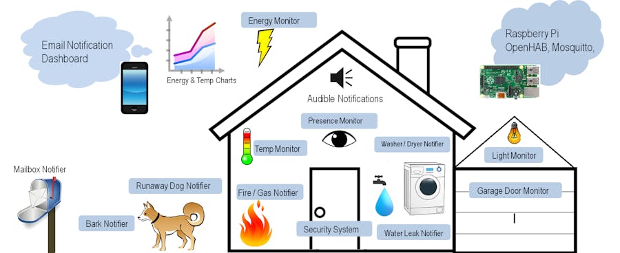 Uber Home Automation