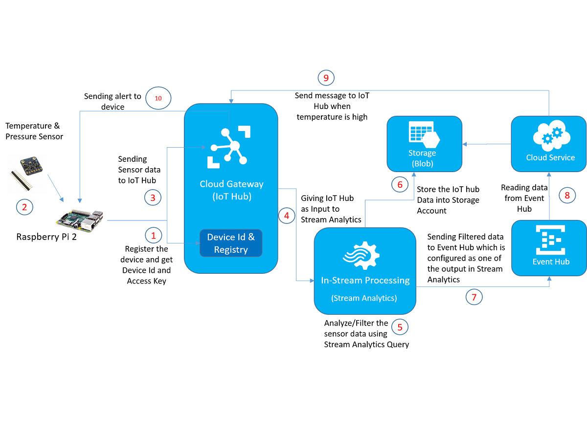 Applying Real-Time Analytics On IoT Data - Azure IoT Hub - Hackster.io