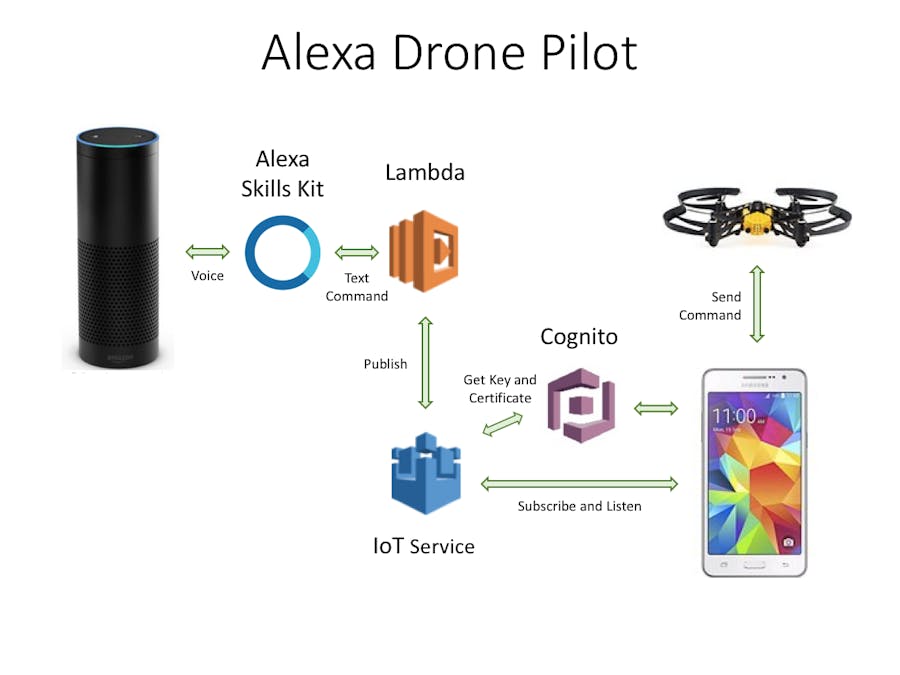 Alexa Drone Pilot